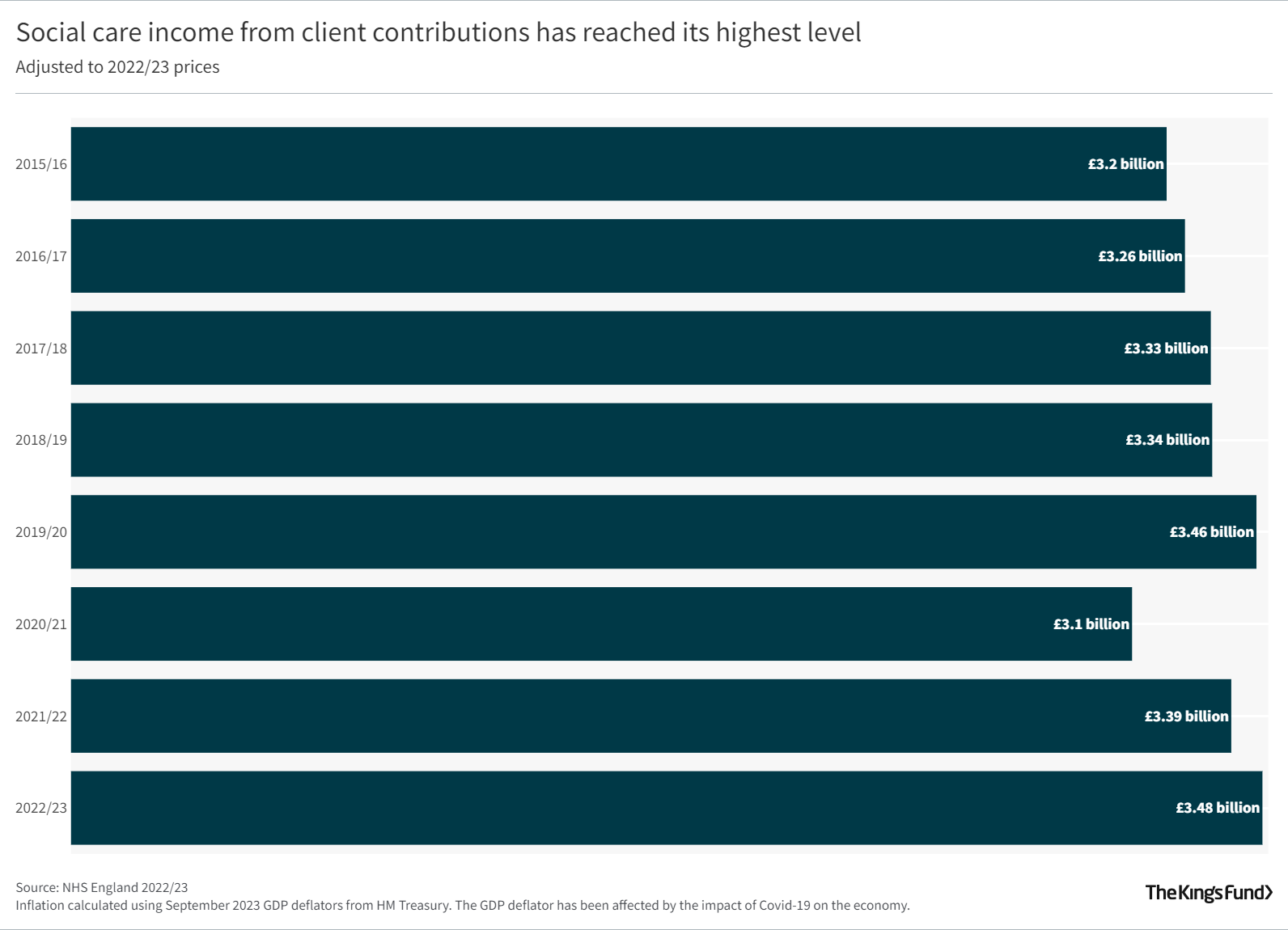 Social care income from client contributions has reached its highest level