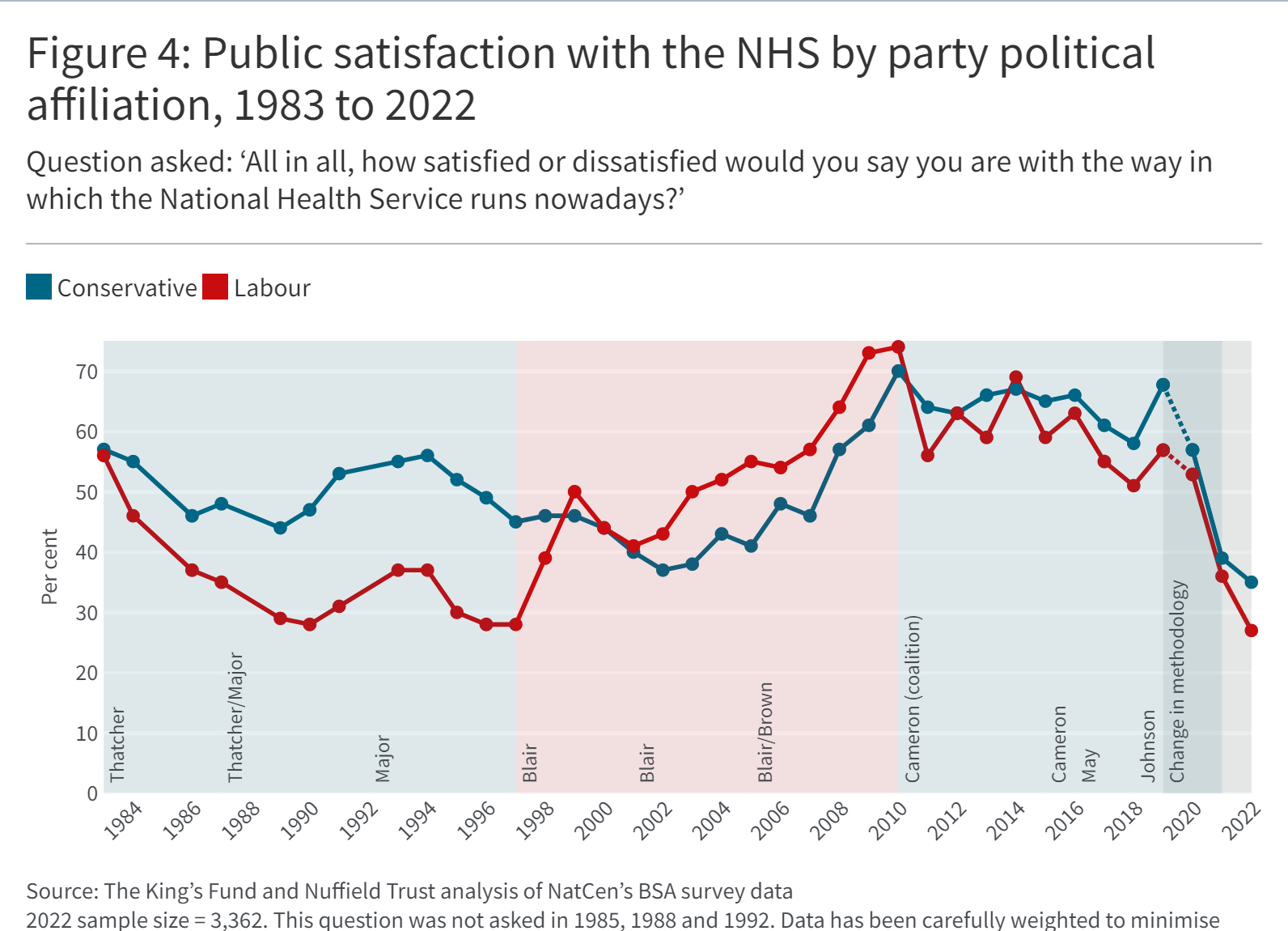 Line graph showing Public satisfaction with the NHS by party political affiliation, 1983 to 2022