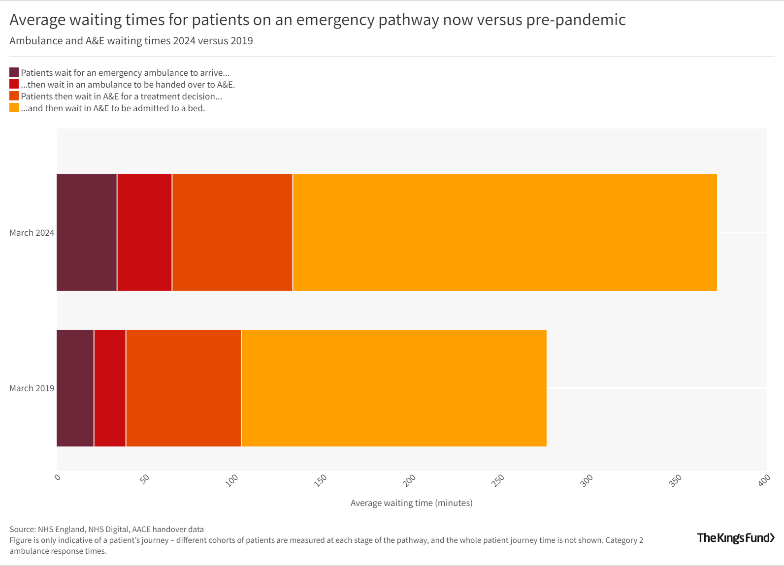 Average waiting times for patients on an emergency pathway now versus pre-pandemic