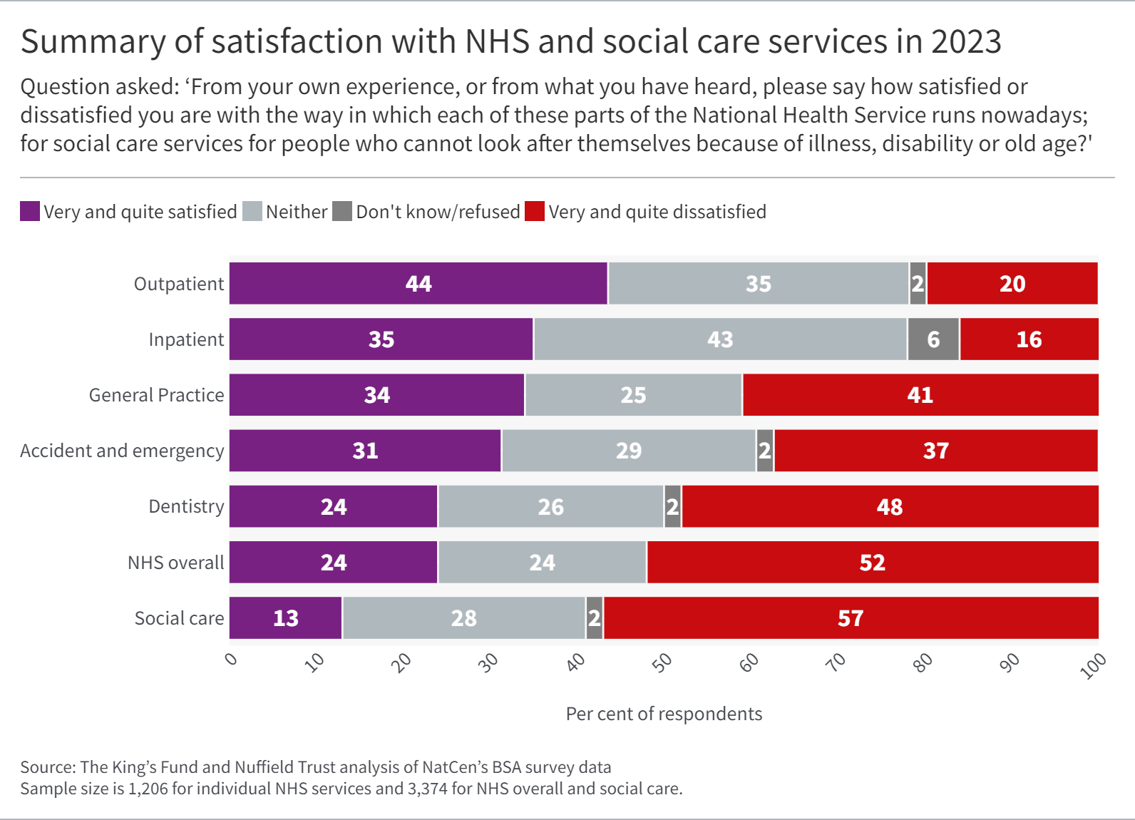 Bar graph showing satisfaction with NHS and social care services in 2023