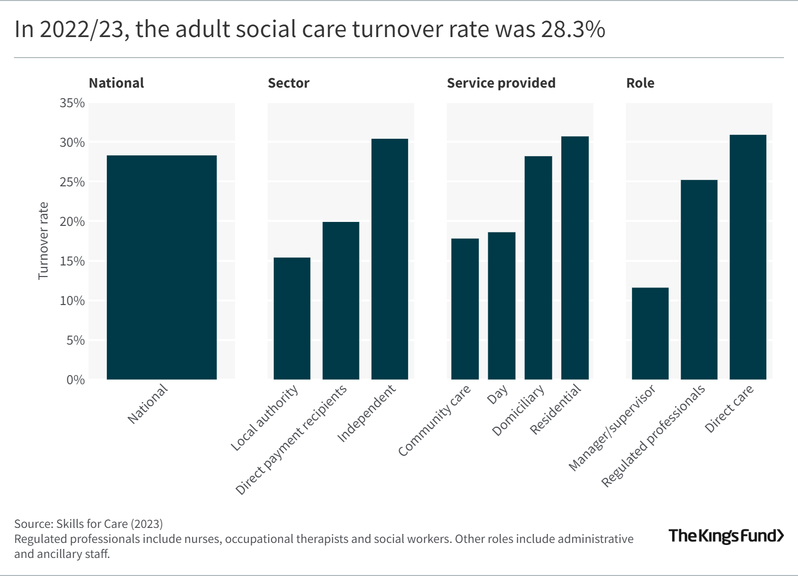 Chart showing the turnover rate in social care and the different sectors within it. The average turnover rate was 28.3%