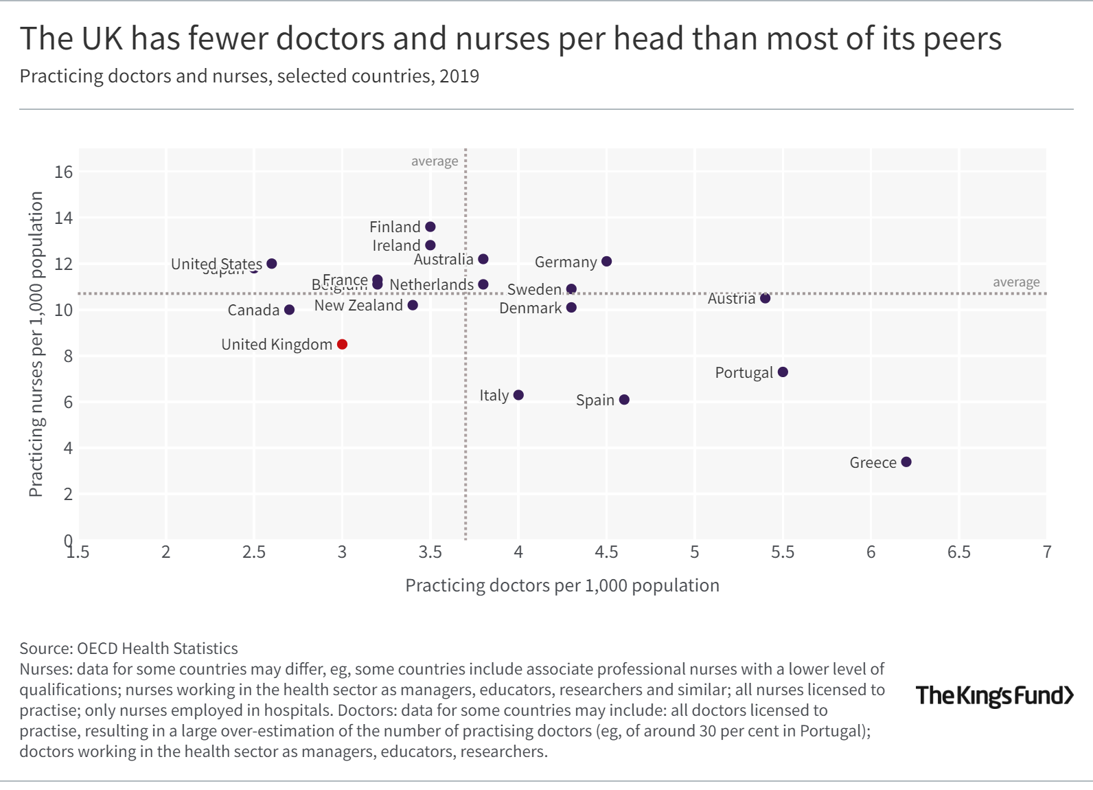 Title: The UK has fewer doctors and nurses per head than most of its peers