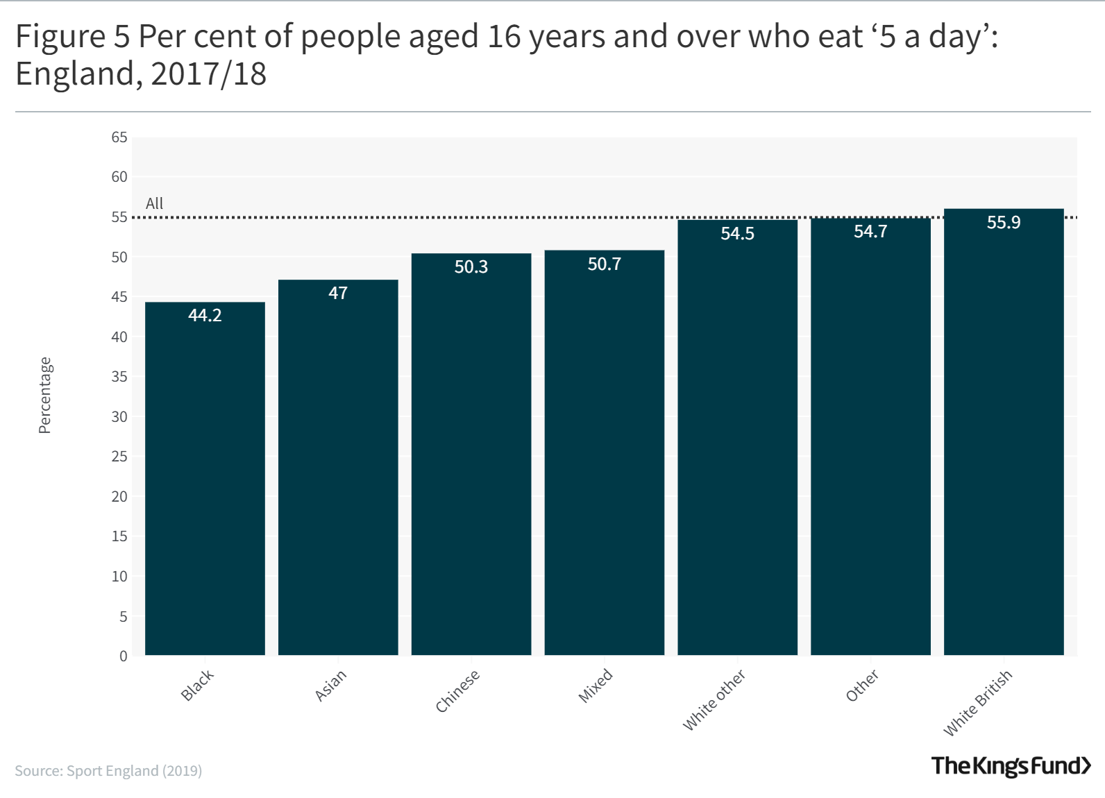 Graph showing amount of people over 16 who eat 5 a day
