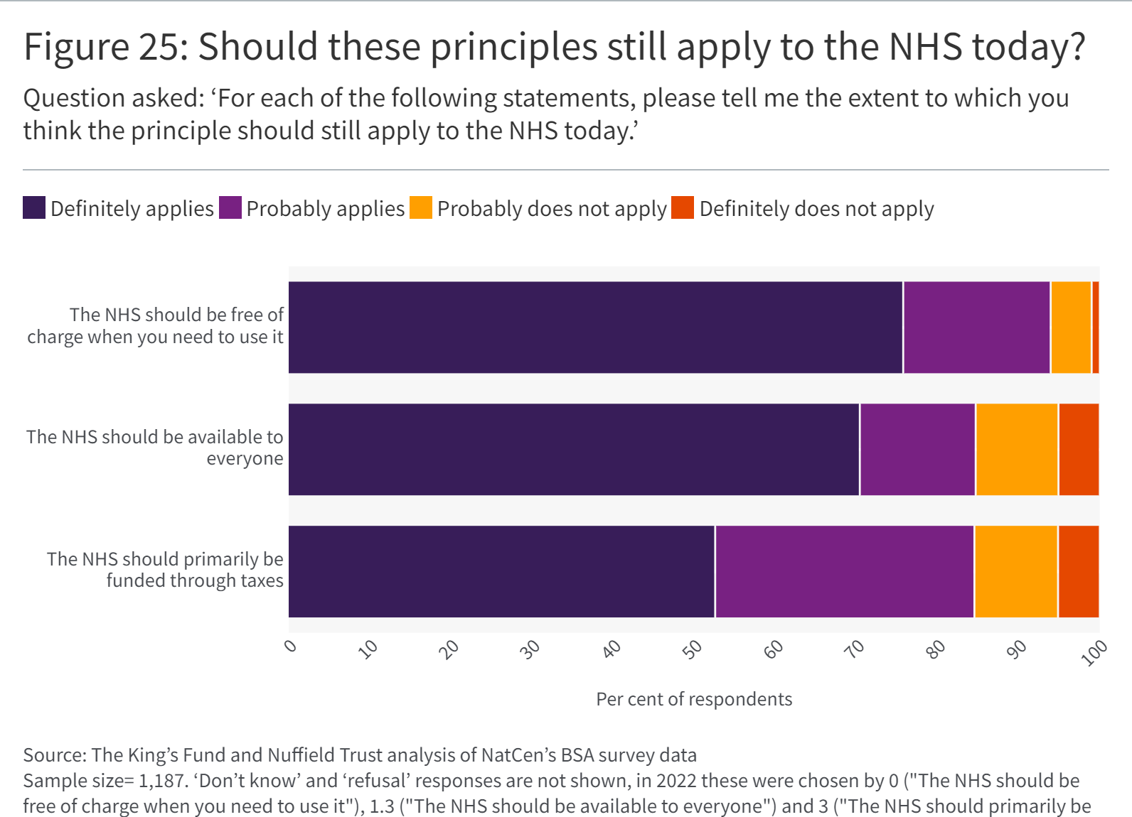 A graph showing responses to the questions: Should these principles still apply to the NHS today?