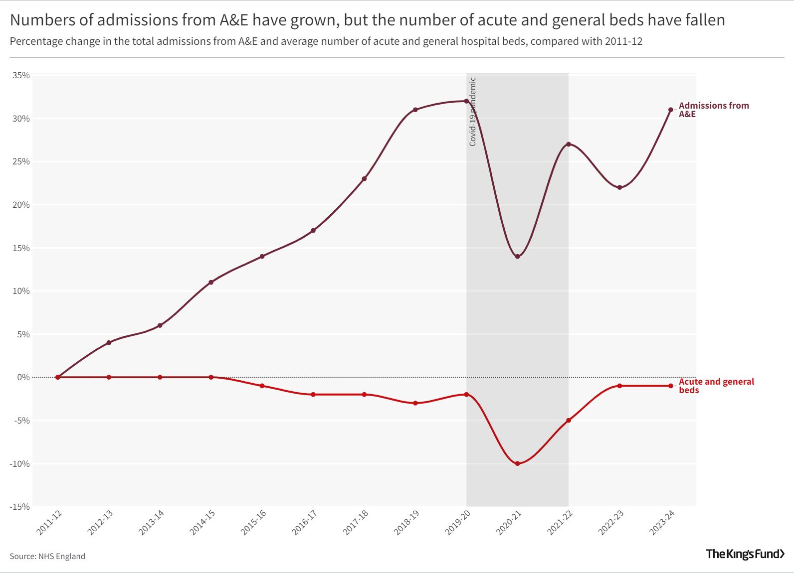 Numbers of admissions from A&E have grown, but the number of acute and general beds have fallen