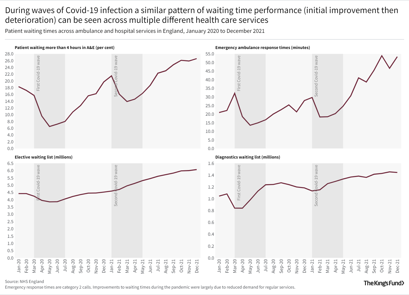 During waves of Covid-19 infection a similar pattern of waiting time performance (initial improvement then deterioration) can be seen across multiple different health care services