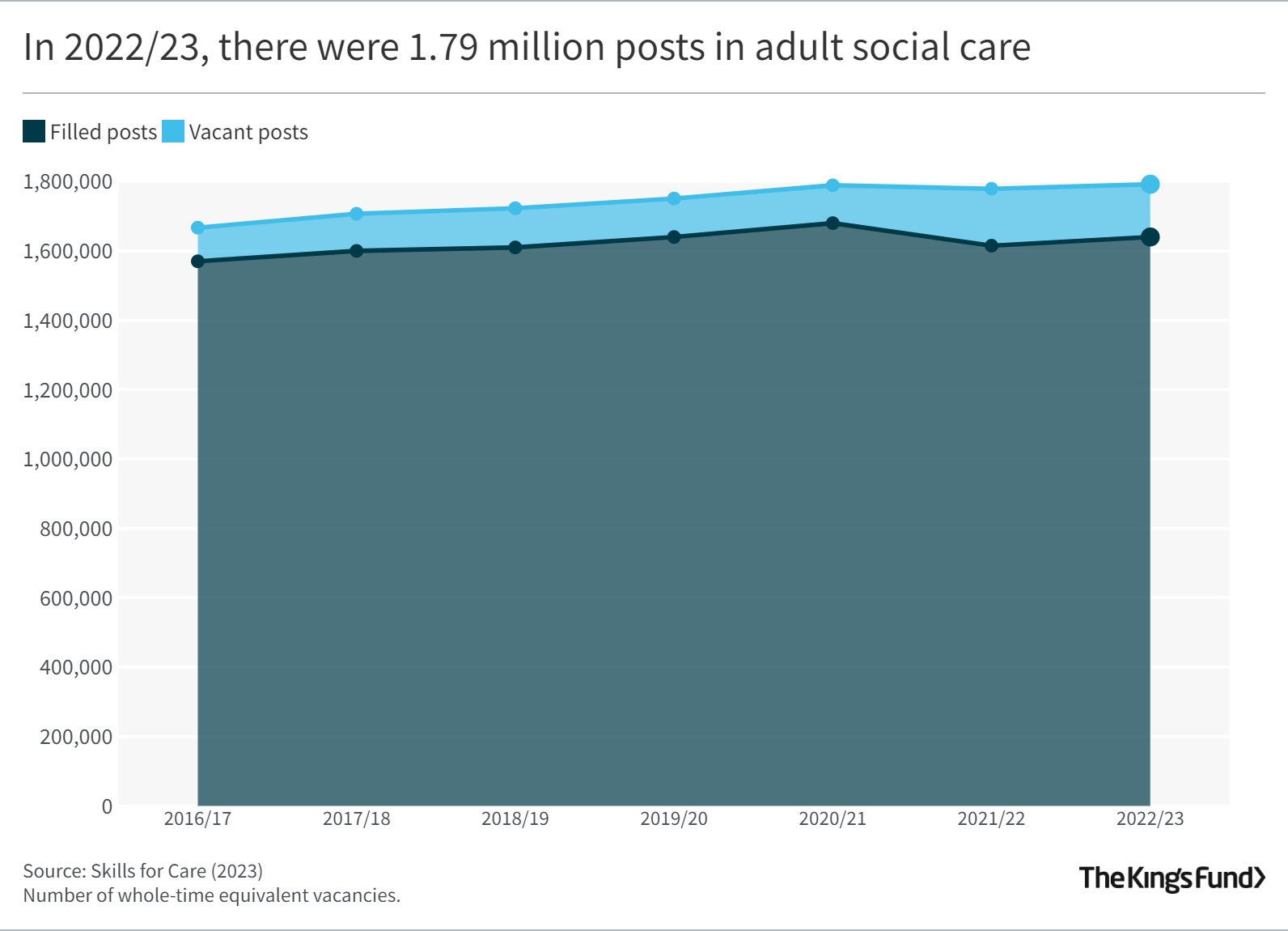Graph showing the increasing number of adult social care posts