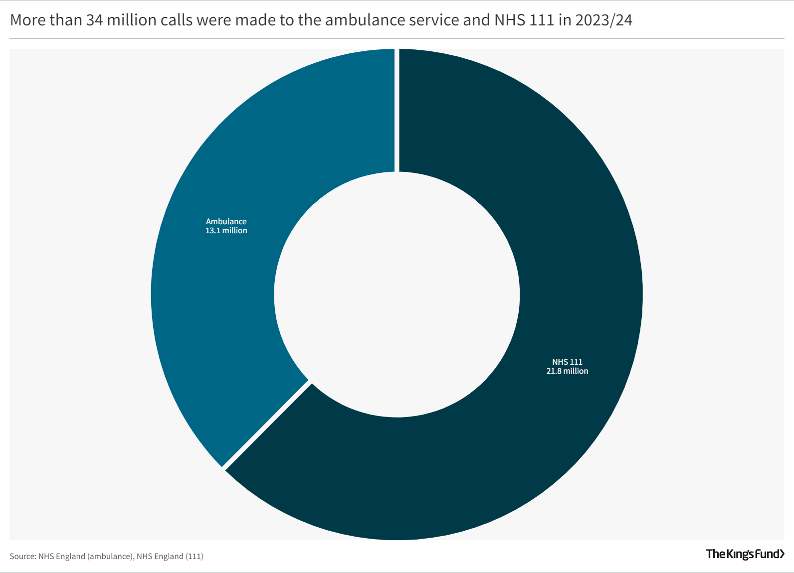 More than 34 million calls were made to the ambulance service and NHS 111 in 2023/23