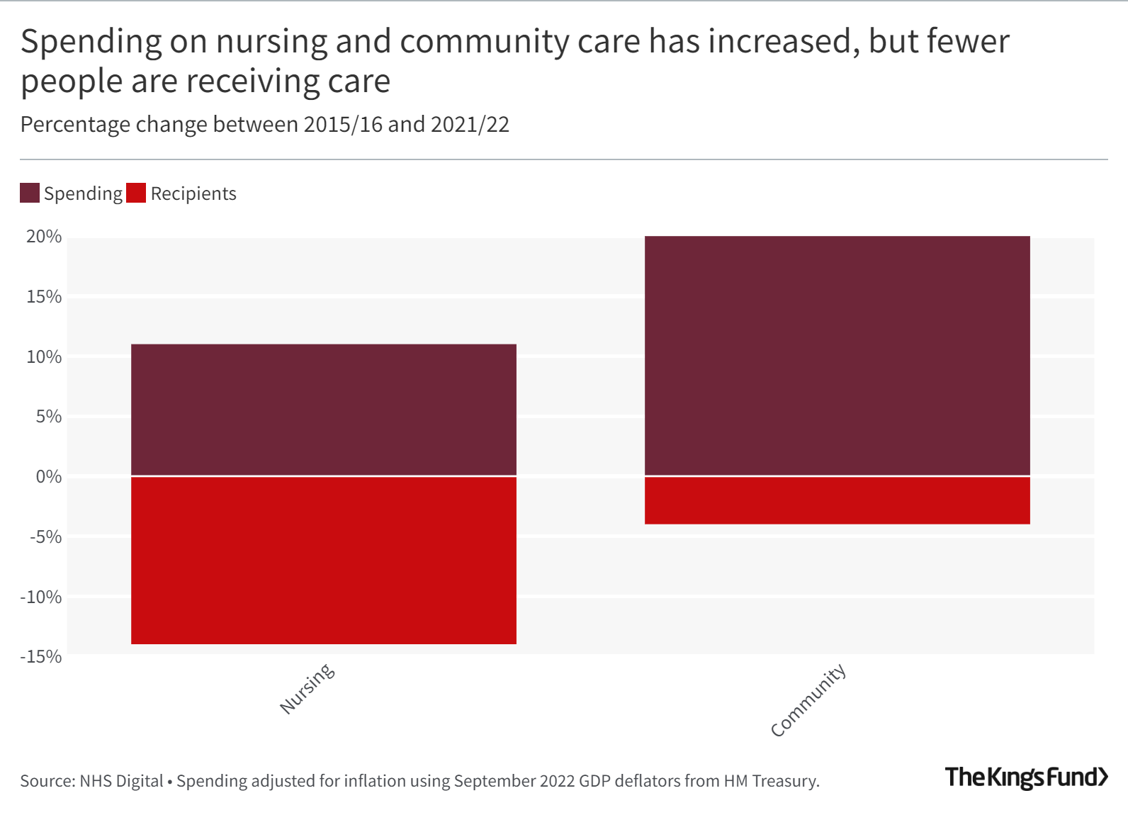 Bar chart showing Spending on nursing and community care has increased, but fewer people are receiving care