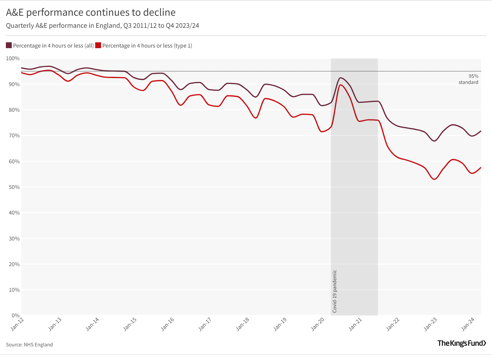 A&E performance continues to decline