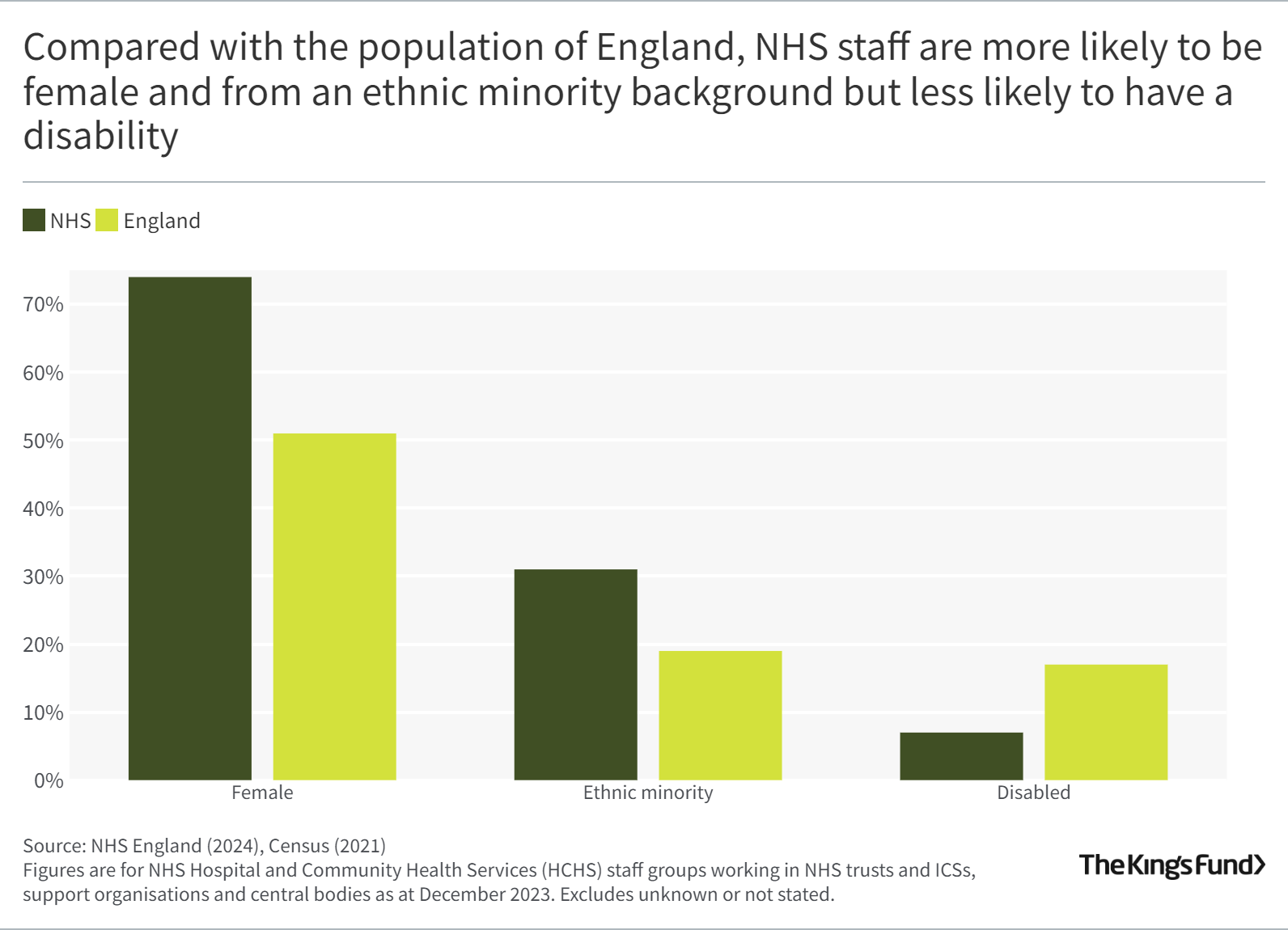 Bar chart showing the proportion of ethnic minority staff in the NHS compared to the population
