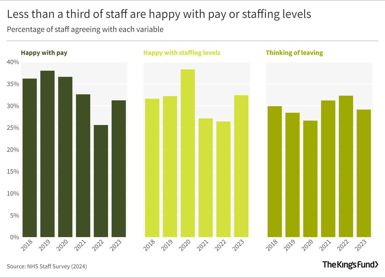 Three bar charts showing less than a third of NHS staff are happy with pay or staffing levels and they're thinking of leaving
