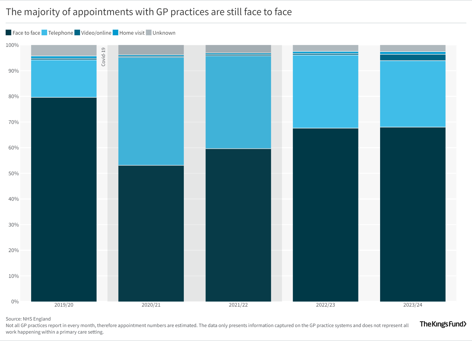 The majority of appointments with GP practices are still face to face