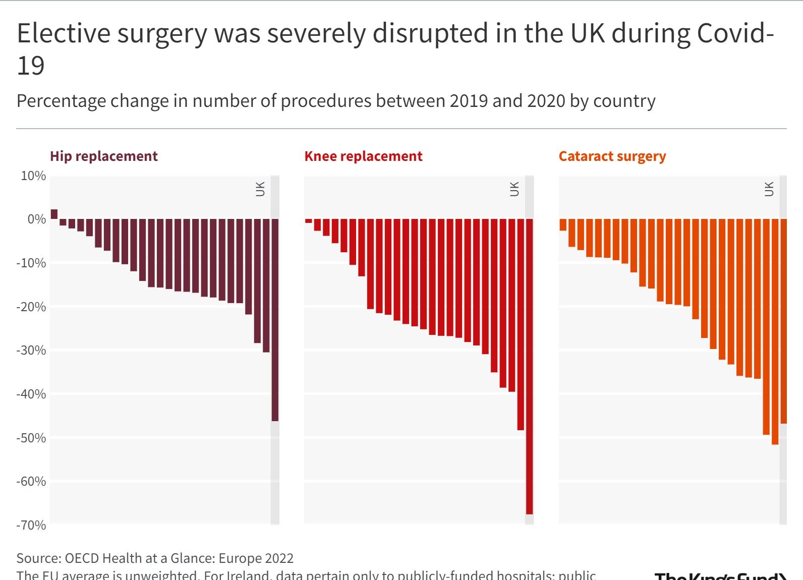 Line graphs showing Elective surgery was severely disrupted in the UK during Covid-19