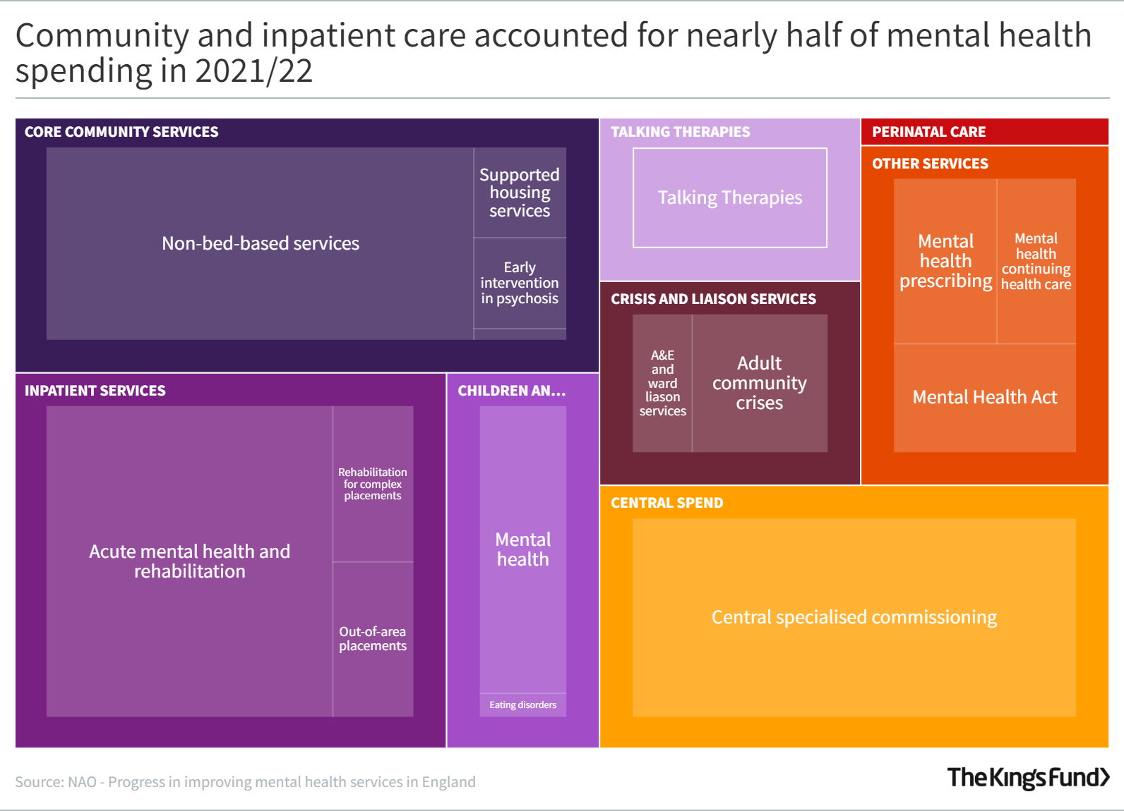 Community and inpatient care accounted for nearly half of mental health spending in 2021/22