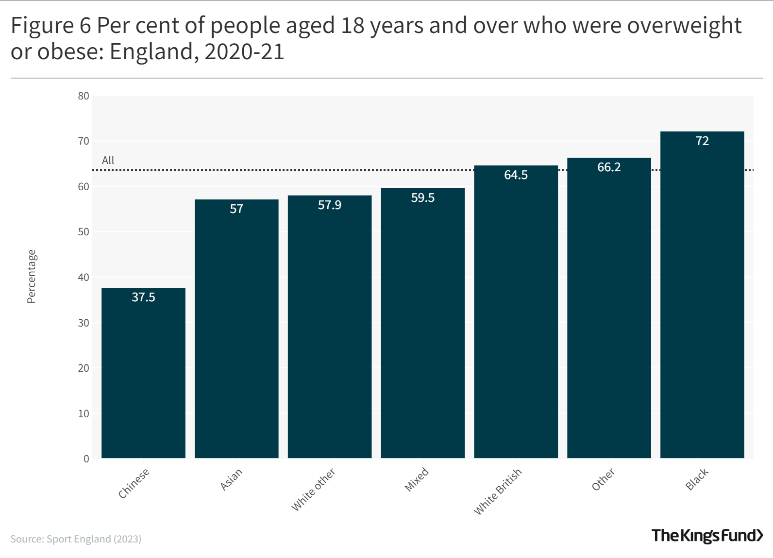 A graph showing the percentage of people over 18 who are overweight or obese