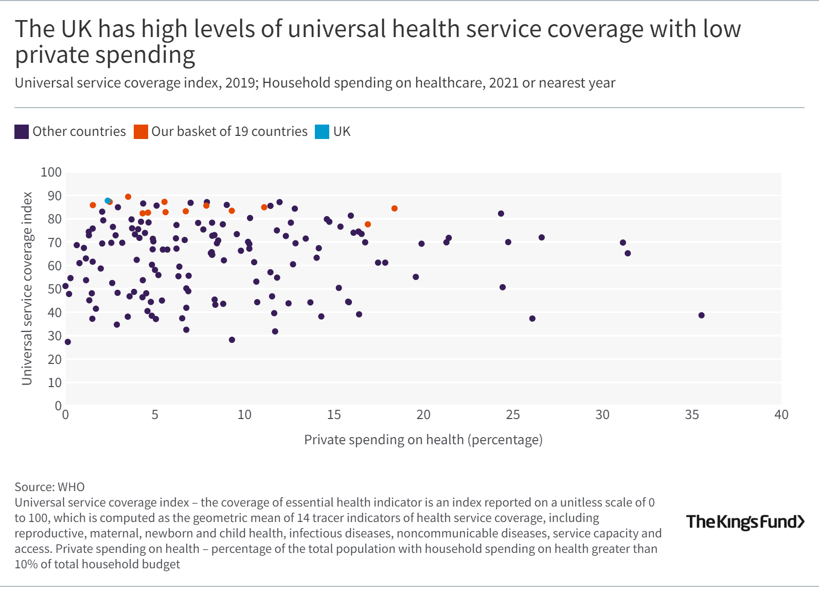 Graph title: The UK has high levels of universal health service coverage with low private spending