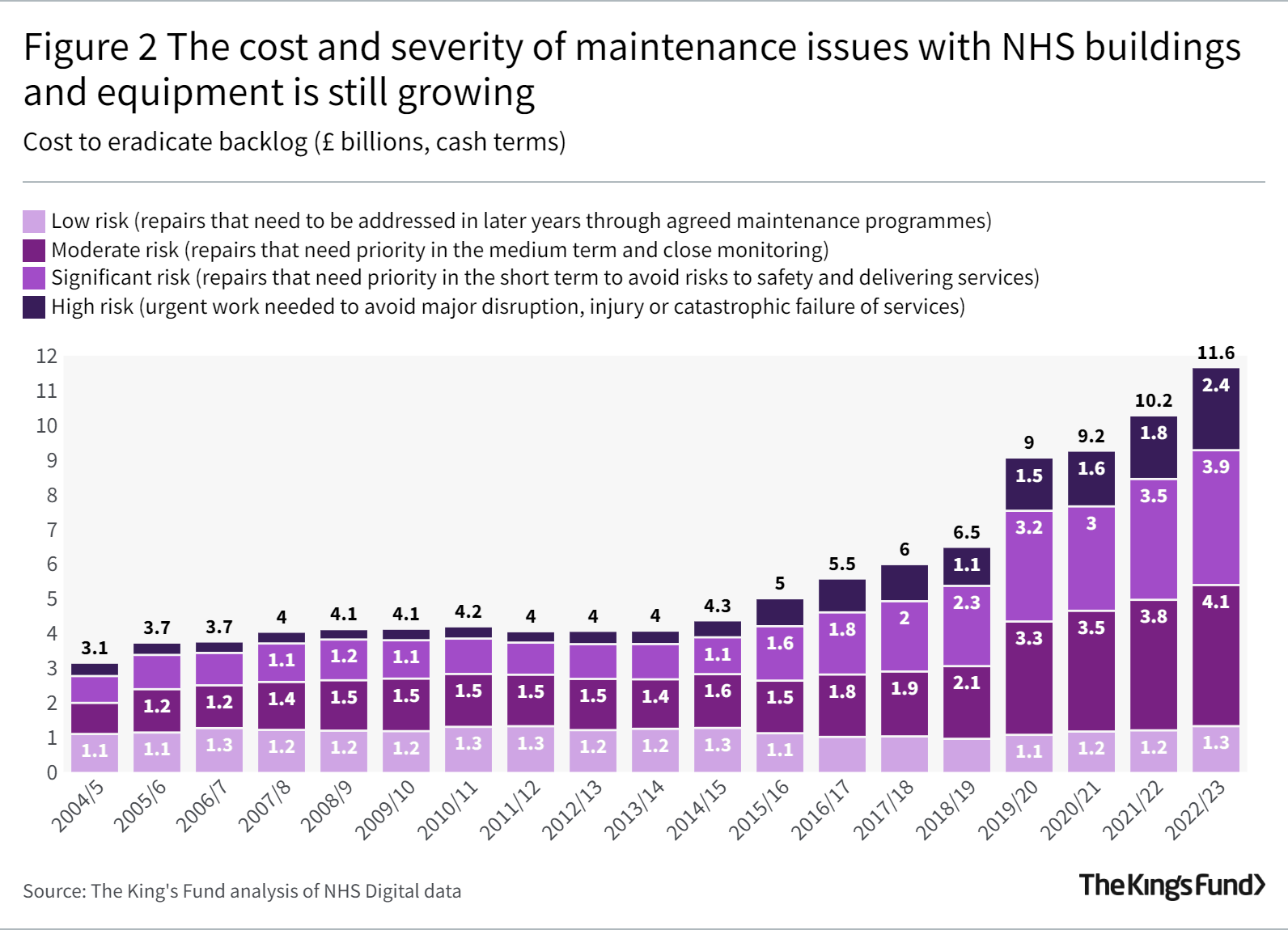 The cost and severity of maintenance issues with NHS buildings and equipment is still growing