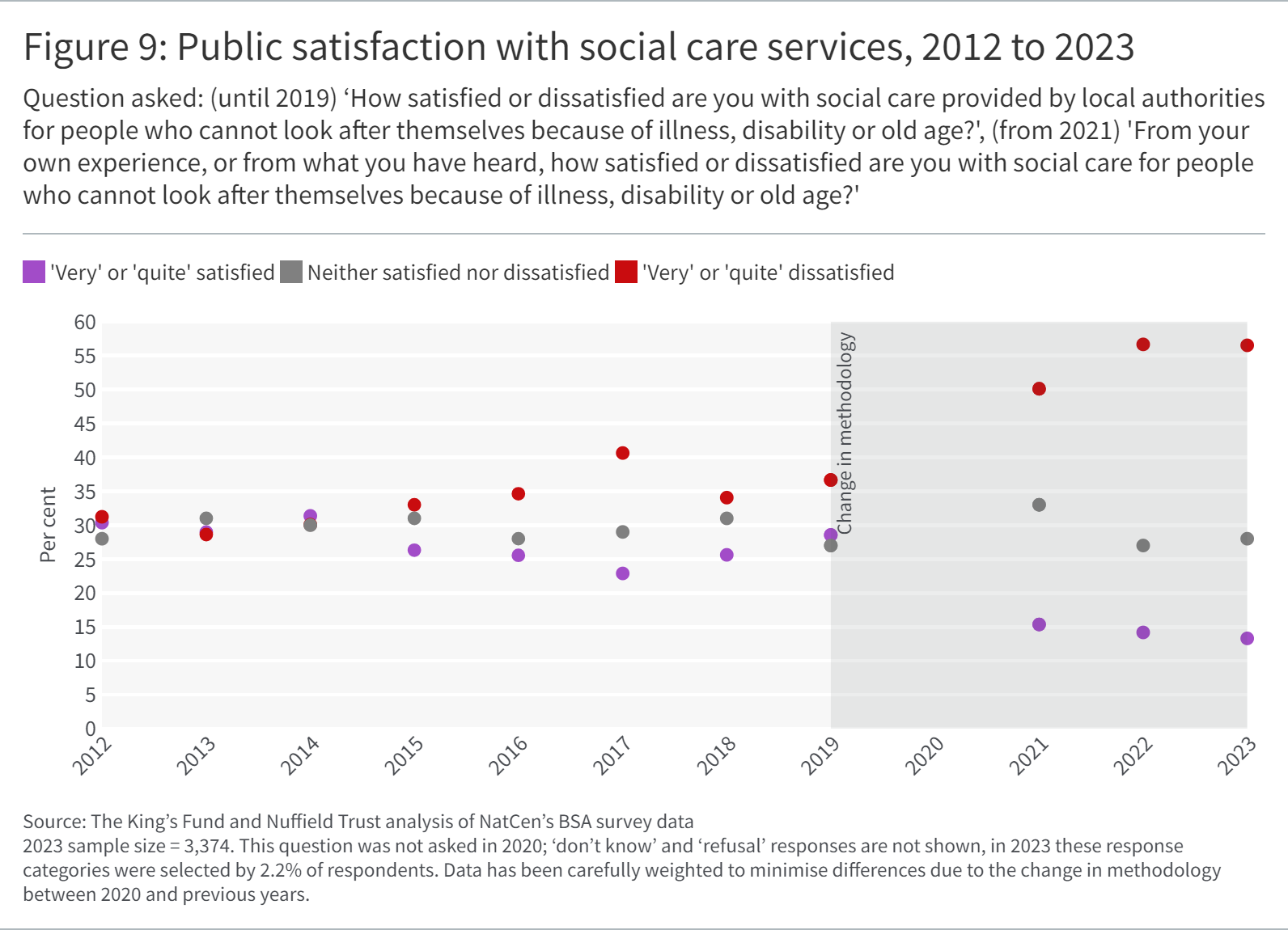 Graph showing Public satisfaction with social care services, 2012 to 2023