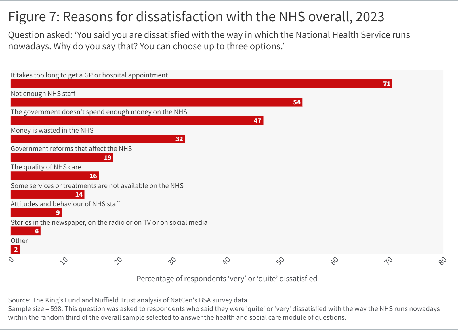 Bar graph showing reasons for dissatisfaction with the NHS overall, 2023