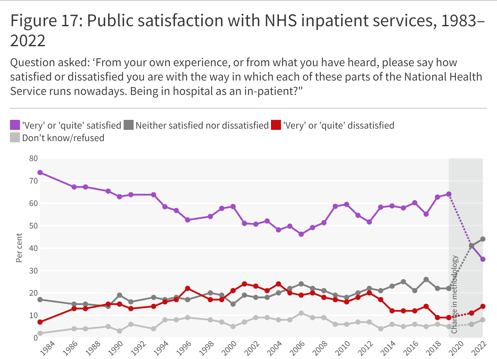 Line graph showing  Public satisfaction with NHS inpatient services, 1983–2022