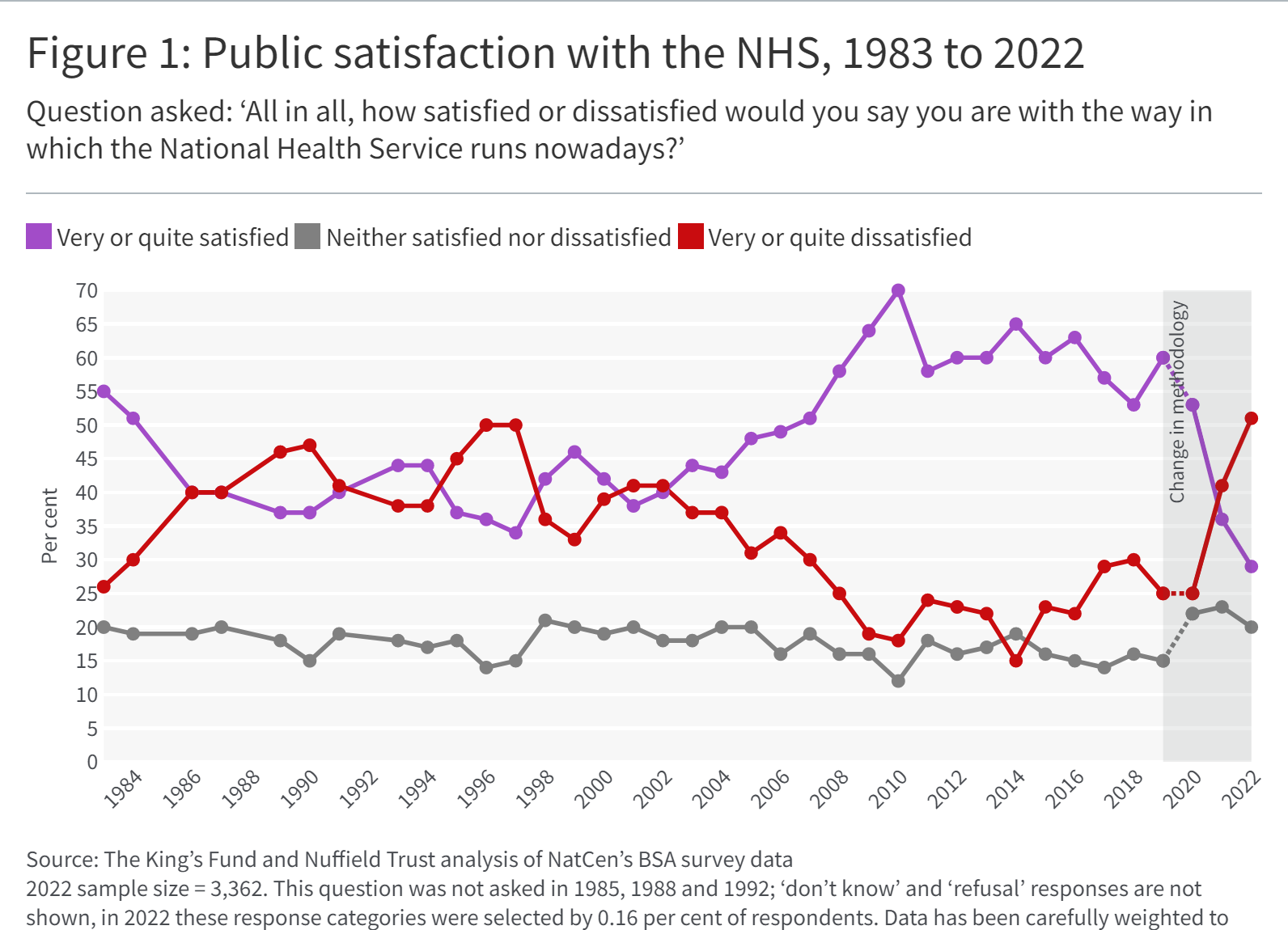 A line graph showing Public satisfaction with the NHS, 1983 to 2022