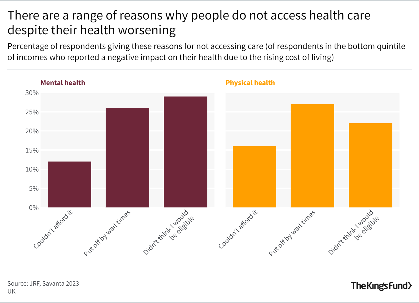 There are a range of reasons why people do not access health care despite their health worsening