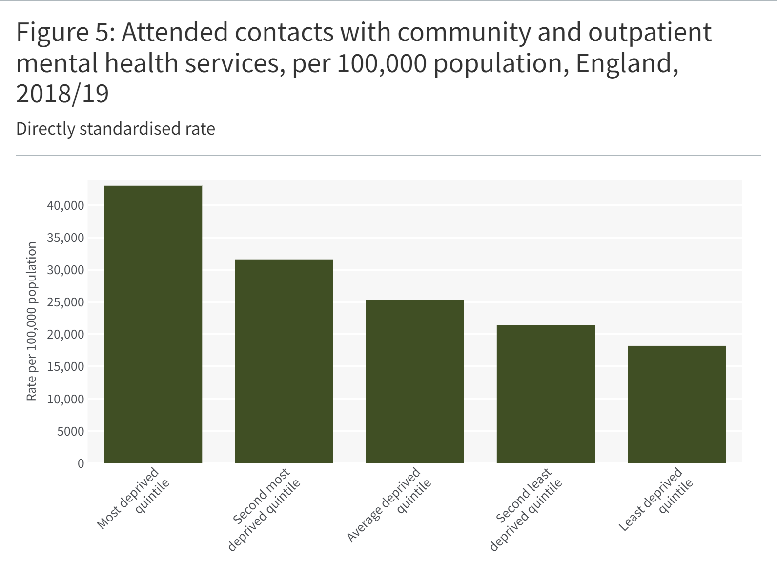 Figure 5: Attended contacts with community and outpatient mental health services, per 100,000 population, England, 2018/19