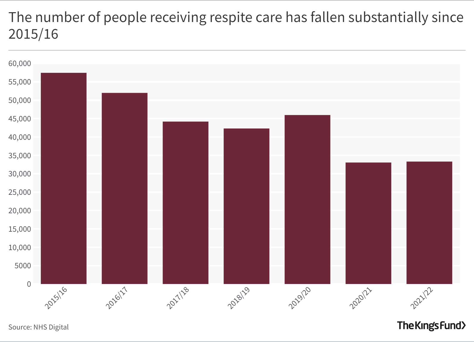 Bar chart showing The number of people receiving respite care has fallen substantially since 2015/16