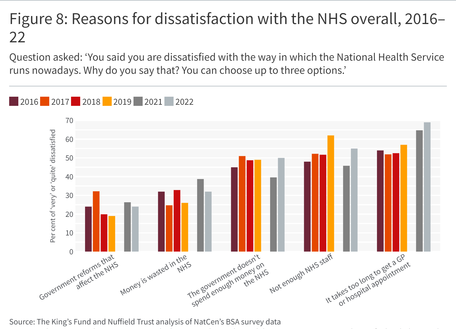 A bar chart showing Reasons for dissatisfaction with the NHS overall, 2016–22