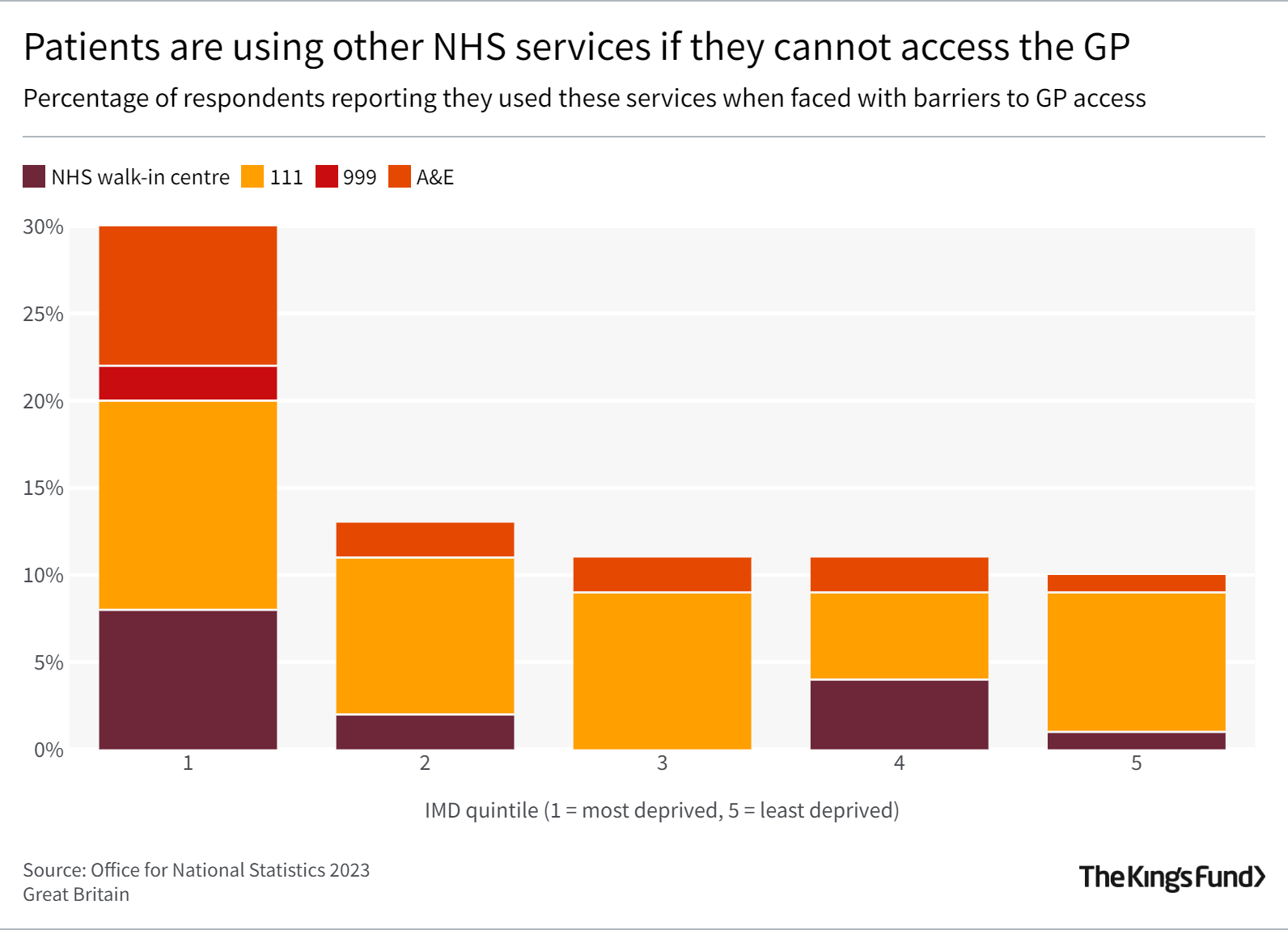 Patients are using other NHS services if they cannot access the GP