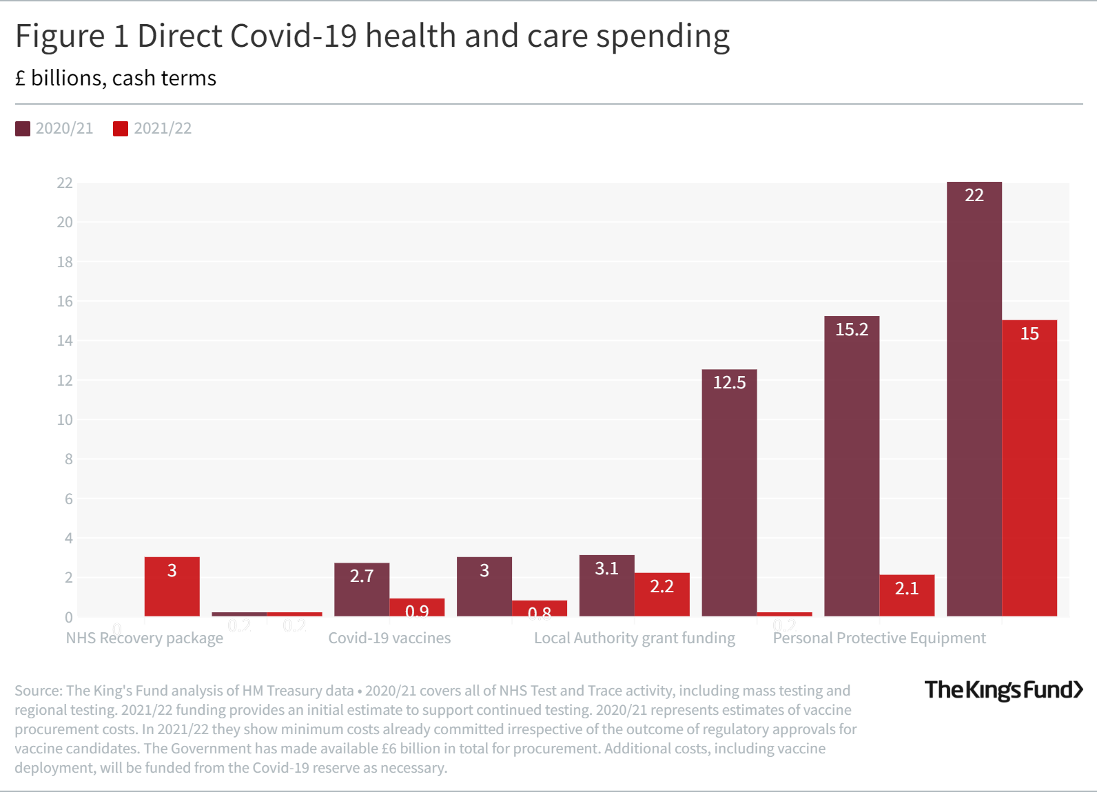 Figure 1 Direct Covid-19 health and care spending