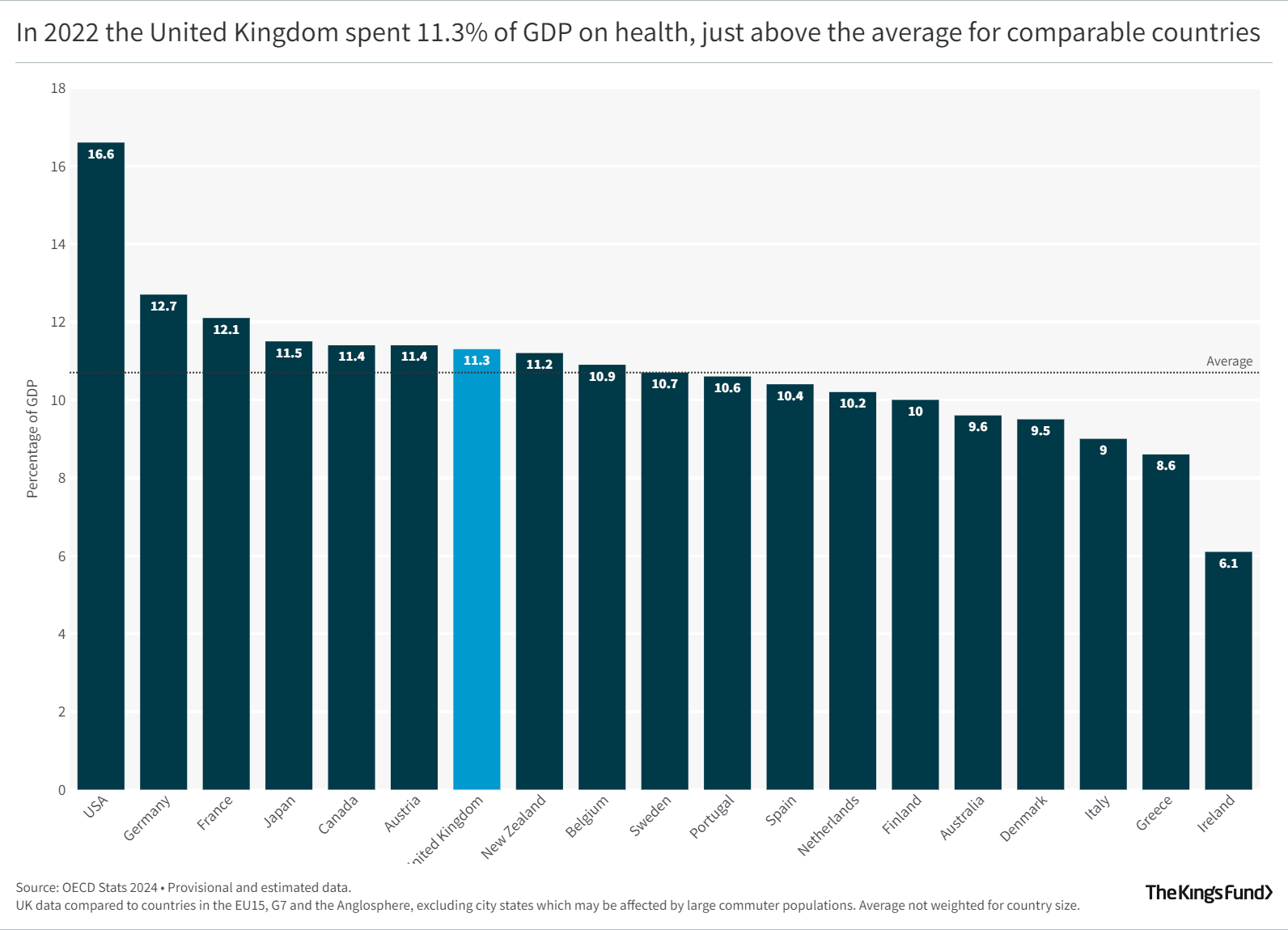 In 2022 the United Kingdom spent 11.3% of GDP on health, just above the average for comparable countries