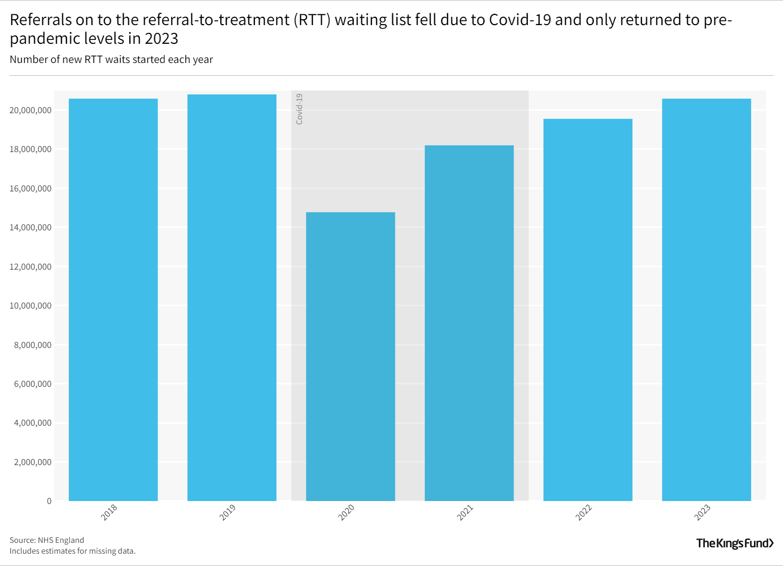 Referrals on to the referral-to-treatment (RTT) waiting list fell due to Covid-19 and only returned to pre-pandemic levels in 2023