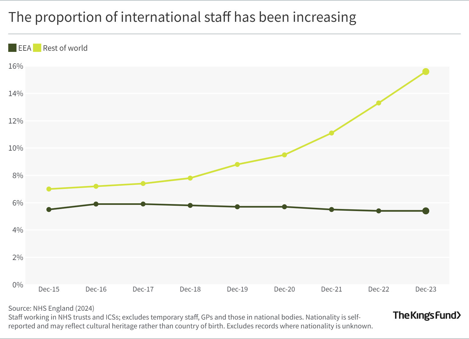Graph showing the proportion of international staff increasing