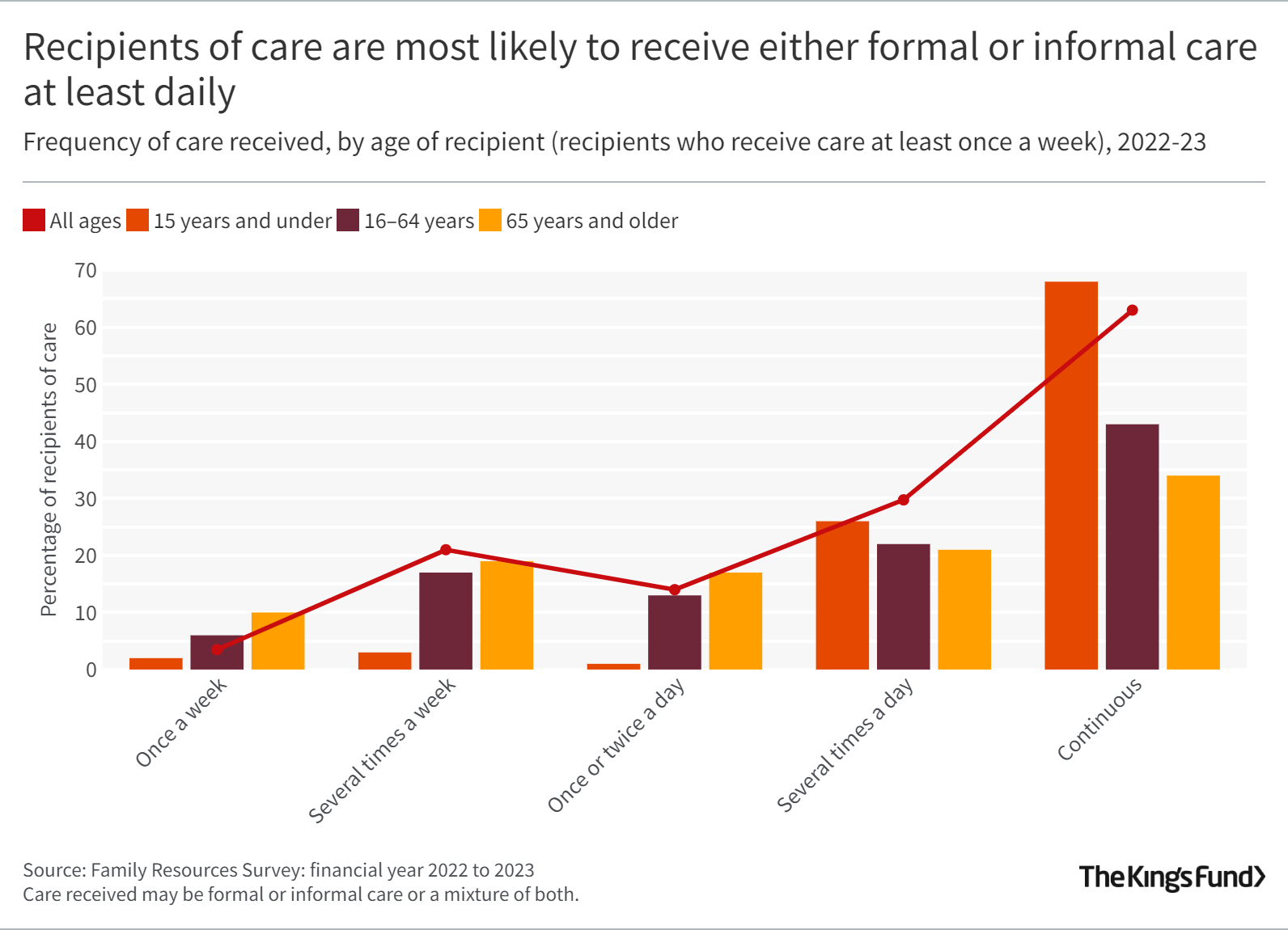 Bar chart with title: Recipients of care are most likely to receive either formal or informal care at least daily