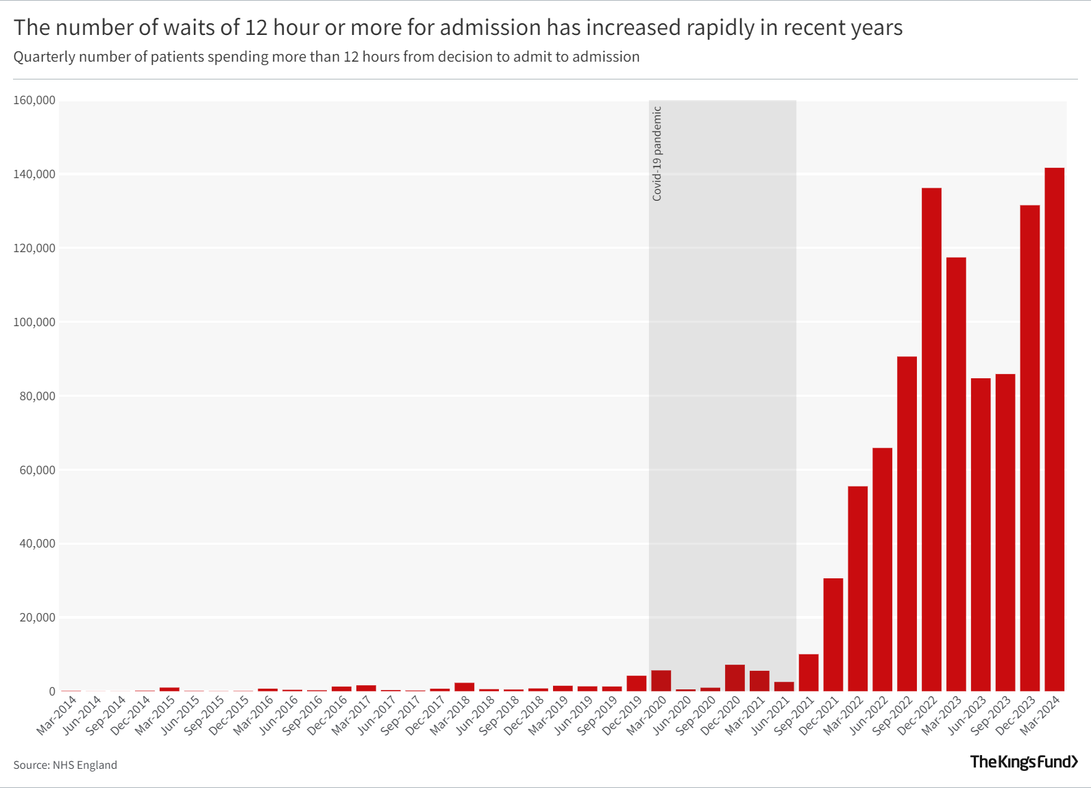The number of waits of 12 hour or more for admission has increased rapidly in recent years