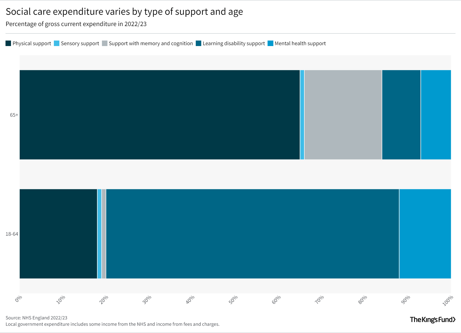 Social care expenditure varies by type of support and age
