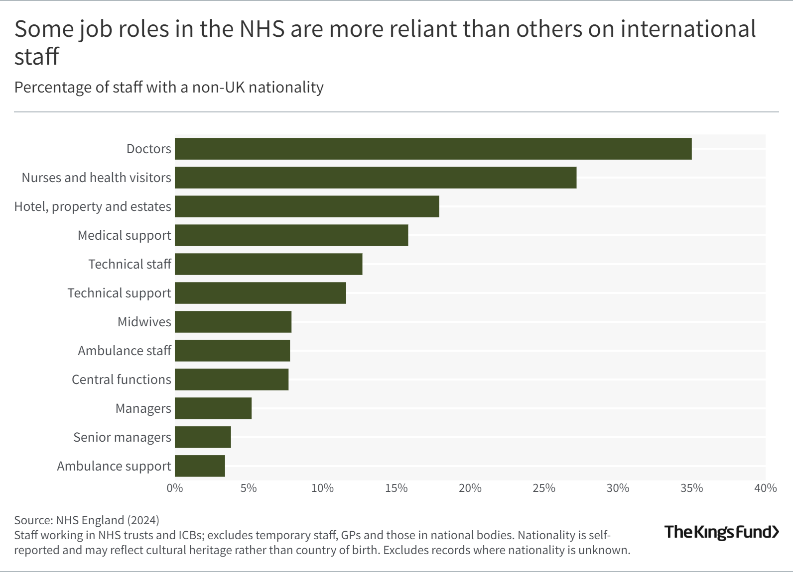 Chart showing the percentage of international staff in different job roles in the NHS