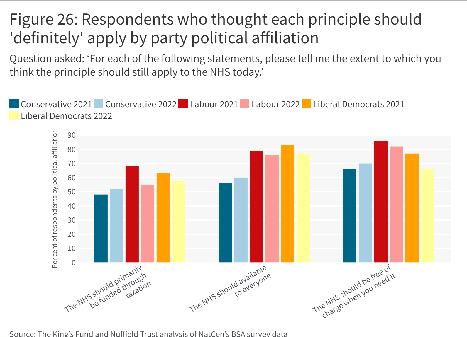 A bar graph showing Respondents who thought each principle should 'definitely' apply by party political affiliation