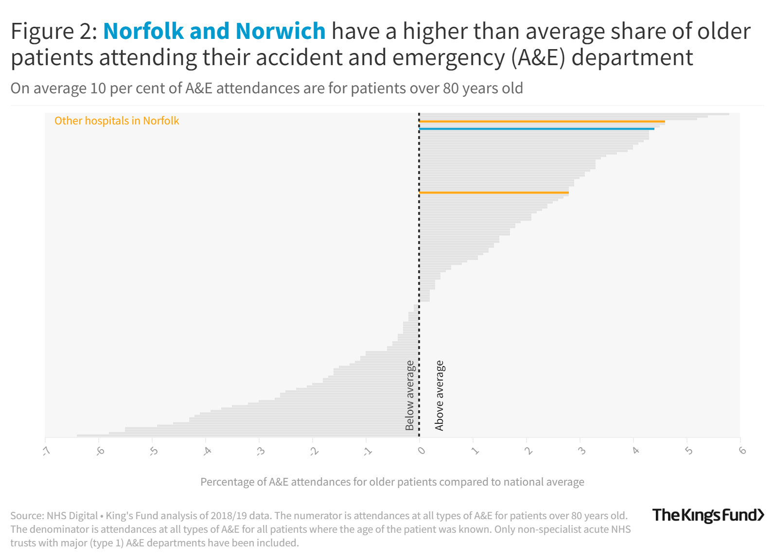 Norfolk and Norwich have a higher than average share of older patients attending their accident and emergency department