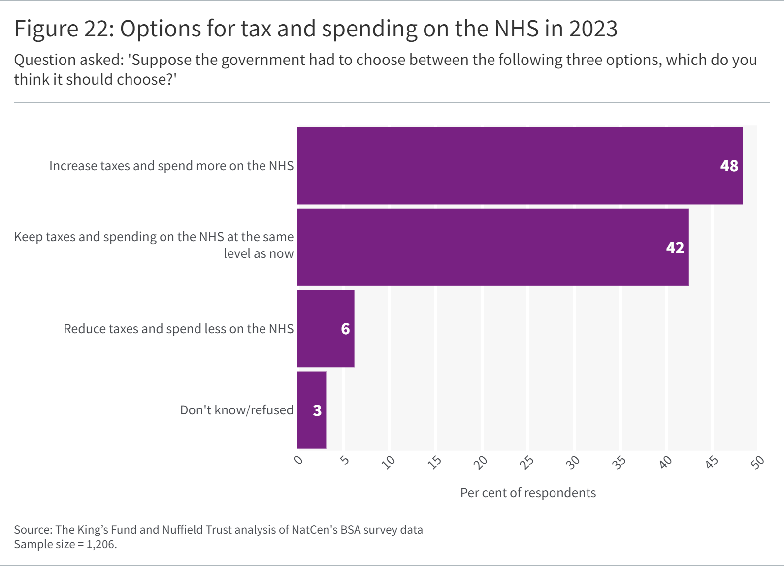 Bar graph showing support for an increase in taxes to spend on the NHS