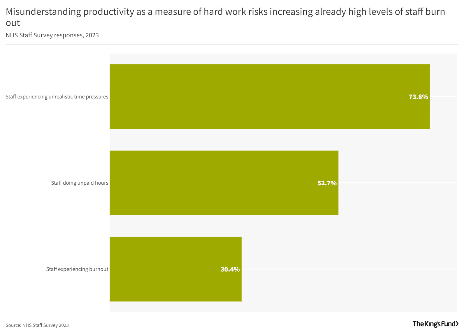 Misunderstanding productivity as a measure of hard work risks increasing already high levels of staff burn out