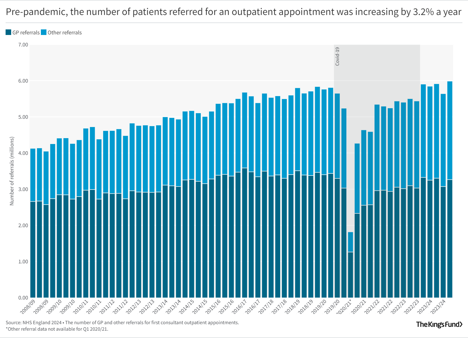 Pre-pandemic, the number of patients referred for an outpatient appointment was increasing by 3.2% a year