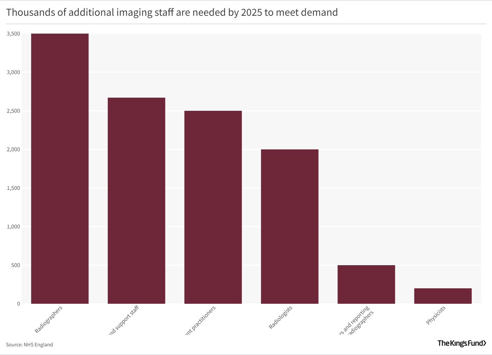 Thousands of additional imaging staff are needed by 2025 to meet demand