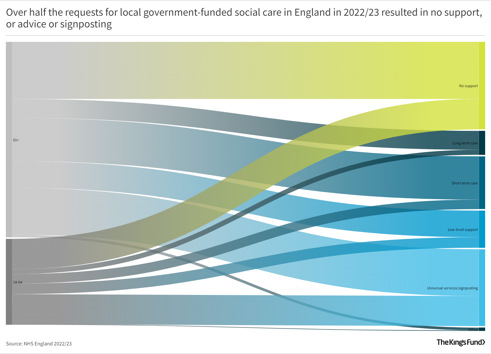 Over half the requests for local government-funded social care in England in 2022/23 resulted in no support, or advice or signposting