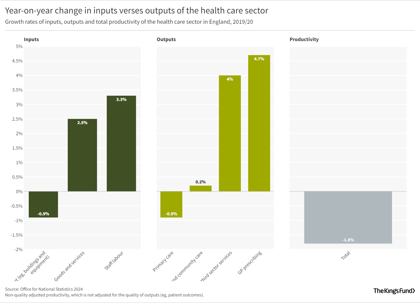 Year-on-year change in inputs verses outputs of the health care sector