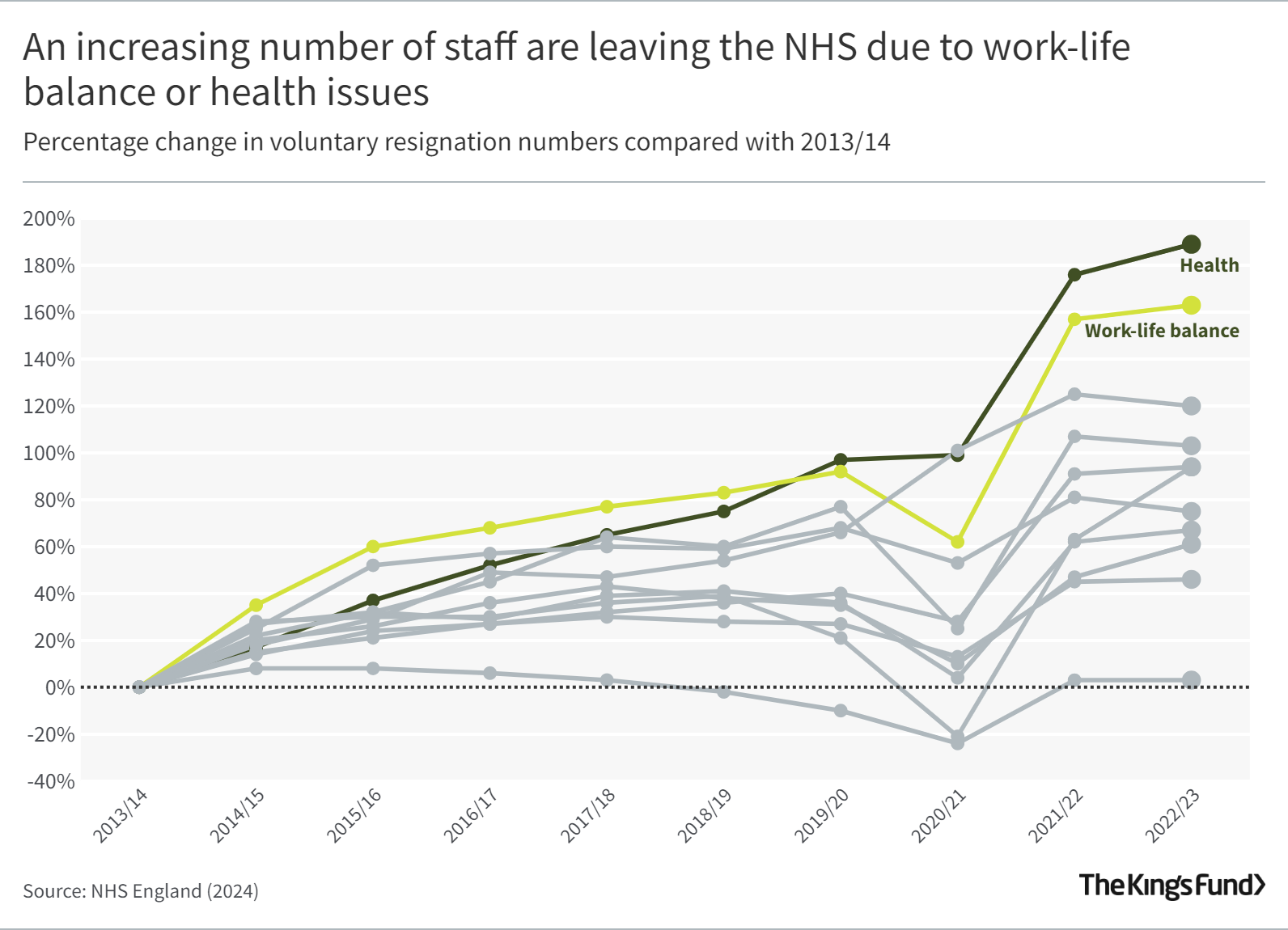 Chart showing an increasing number of staff are leaving the NHS due to work-life balance