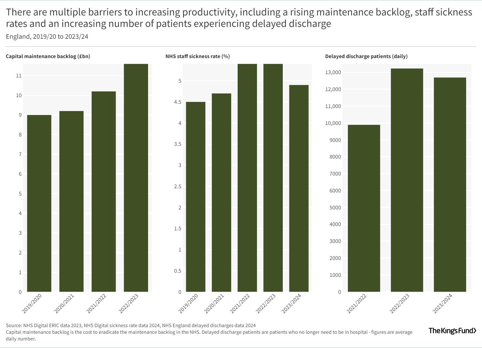 There are multiple barriers to increasing productivity, including a rising maintenance backlog, staff sickness rates and an increasing number of patients experiencing delayed discharg