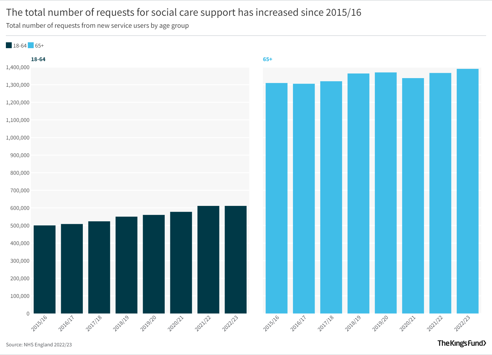 The total number of requests for social care support has increased since 2015/16